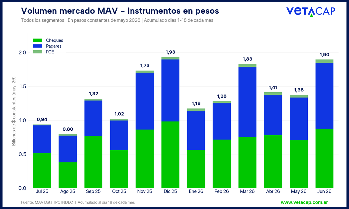 Santiagomigo's tweet photo. Muy buen mes para el financiamiento PyME en MAV 
En junio viene creciendo 37% respecto al mes pasado y volviendo a máximos de los últimos 12 meses https://t.co/PeePmmLZck