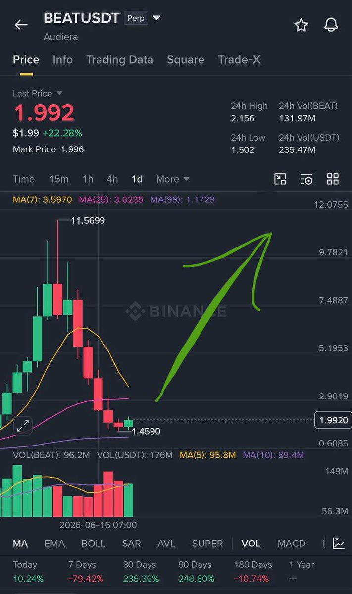 dogecryptosig's tweet photo. $BEAT | LONG SPOT setup
Target 2.5 - 3$ for holding https://t.co/9BKU6yg8P5