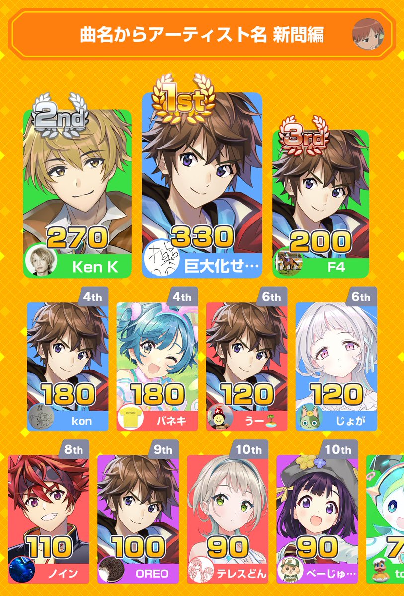 F4_0502's tweet photo. みんなで早押しクイズに3位入賞！
アプリダウンロードはこちらから
https://t.co/ANUHJuHFPp
#みんはや

麻帆良学園中等部2-Aを単独正解できたのが良かった。押しポイントはハッピーマテリアルが出たタイミングなので全く良くはないが。 https://t.co/YC2oO2199B