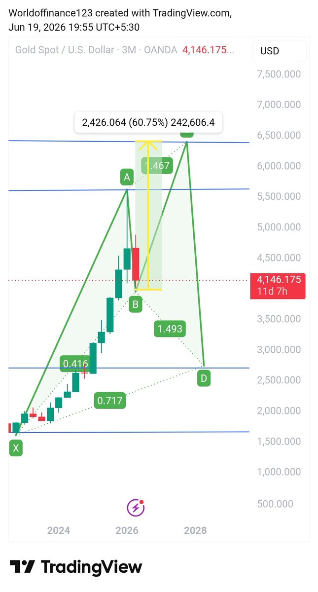 manerhushi123's tweet photo. #Gold to make new ATH again before major crash ✅

Good time to buy #Gold at 4160$ for a target of 6400$+ now ✅

Timeframe:- 6-9 months 

Another 55% Rally in Gold possible in coming next few months itself.

Bull market is not over yet ,one more attempt Gold bulls will definitely make to fresh ATH with massive Pumping RALLY.

Gold to make new ATH again towards 6400$ + first and then it will going to crash towards 2750$ in later time but currently it's good opportunity for investment for massive immediately 55% RALLY.