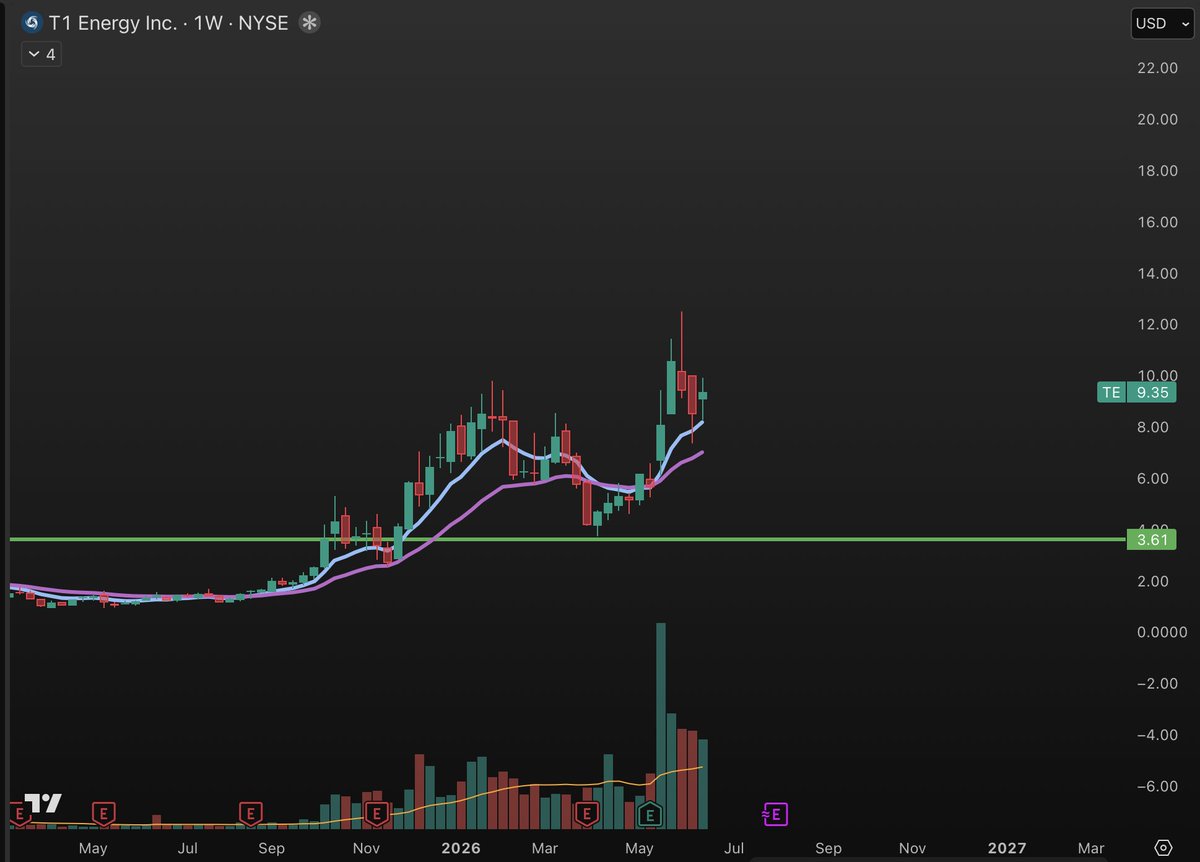 MoneyMasx's tweet photo. $TE 

Retested the weekly 9 and now going for ATH's. https://t.co/s5PB9WeCZl