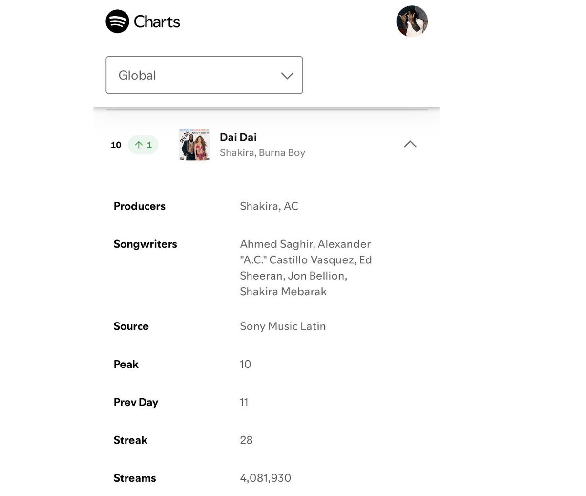 1BENNY7G's tweet photo. SHAKIRA AND BURNA BOY’S “DAI DAI” ENTERS THE TOP 10 ON THE GLOBAL SPOTIFY DAILY TOP SONGS CHART FOR THE FIRST TIME EVER WITH 4,081,930 ORGANIC STREAMS RECORDED! 😳🏆 https://t.co/bC2S8pIW05