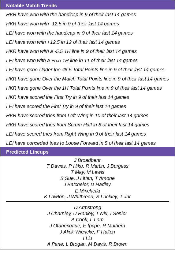 RLBetStats's tweet photo. Notable Match Trends

🏉 Hull Kingston Rovers vs Leigh Leopards
🗒️ Line -12.5 | U/O 46.5
🌡️ 20°C, Clouds (🌧️ <5%)
📺 8:00PM Sky Sports

#SuperLeague #SLHKRLEI #rugbyleague https://t.co/ZTEeSCQAsu