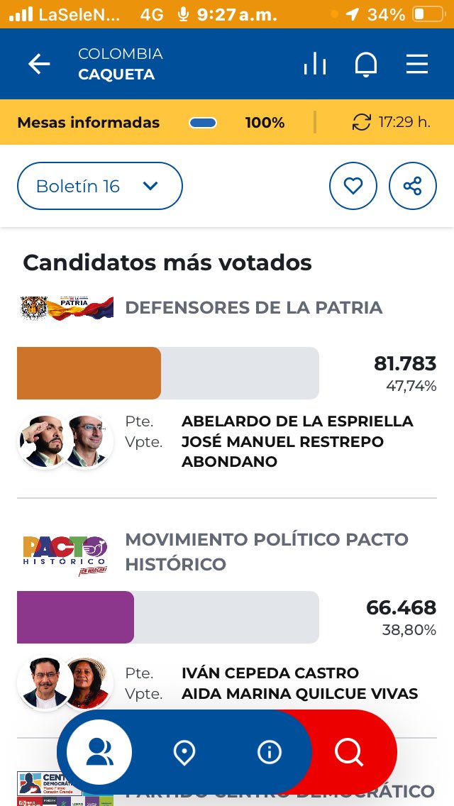 Petercaita's tweet photo. @jnsebastianmelo @BluRadioCo @IvanCepedaCast Mire quien ganó https://t.co/8WqXF3pmtp