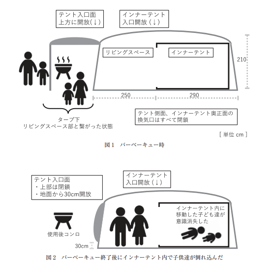 AoringoDr's tweet photo. ⚠️これから家族キャンプに行くパパ・ママへ。
絶対に知っておいてほしい「テント内の見えない危険」があります。

⛺️換気をしていても、タープの下でBBQをしたことで、子どもがテント内で意識を失う恐ろしい事故が報告されています 。

【Injury Alert No. 83】2 ルームテント内での一酸化炭素による中毒

「換気口を開けているから大丈夫」という油断が一番危険です。
 あるご家族が2ルームテントの入り口を開放し、タープ下でBBQをしていました 。
食後、6歳の妹と8歳の兄が奥のインナーテントに入ったところ、わずか数分で頭痛を訴え、そのまま意識を失って倒れ込んでしまったのです 。

⛺️原因は、一酸化炭素（CO）中毒です 。 
コンロは屋外にありましたが、側面の換気口が閉まっていたため、見えないCOが奥のテント内に充満していました 。 
実は、子どもは大人よりも基礎代謝率が高く、CO中毒に陥りやすいという特徴があります 。
大人が症状を感じない濃度でも、子どもは昏睡に至るリスクがあるのです 。

⛺️キャンプでの鉄則は以下の3つです。
①テントの入口やタープ下で火を使った調理をしない 
②COが発生する機器は、居住空間から6m以上離して配置する 。
③テント使用時は天井付近にCO感知器を設置する 。

幸い、この事例の子どもたちは病院で適切な酸素投与を受け、後遺症もなく無事に回復しました 。 

楽しいはずの家族キャンプを、悲しい思い出にしないために。正しい備えと知識のアップデートを。 

🍎少しでも多くの方に届くよう、キャンパーの皆さんへ、リポストで教えてあげてください！

参考）【Injury Alert No. 83】2 ルームテント内での一酸化炭素による中毒
https://t.co/aYg9pfQTFu