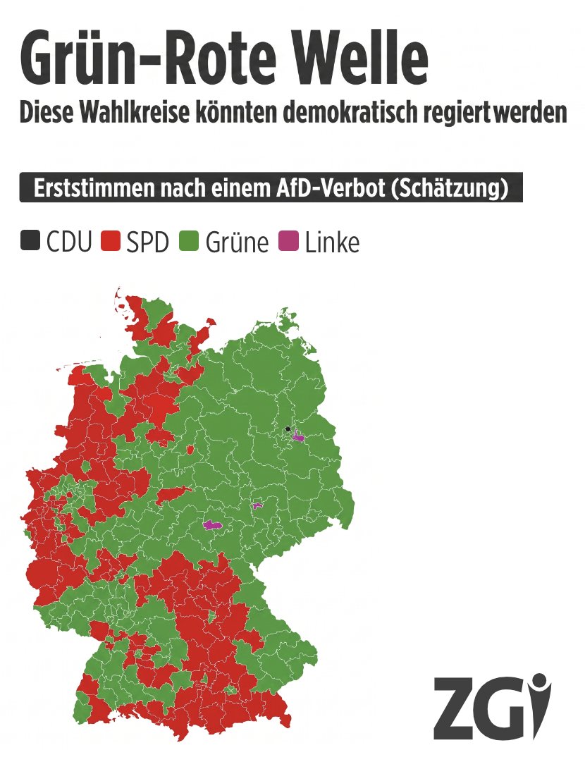 ZGIDeutschland's tweet photo. Unsere Meinungsforschenden haben das zu erwartende Wähler:innenverhalten nach einem überfälligen AfD- und CSU-Verbot analysiert - bemerkenswerterweise verliert in der Schätzung auch die ultra-rechte CDU deutlich, während die demokratischen Parteien massiv dazugewinnen. https://t.co/1vBSWrnokj