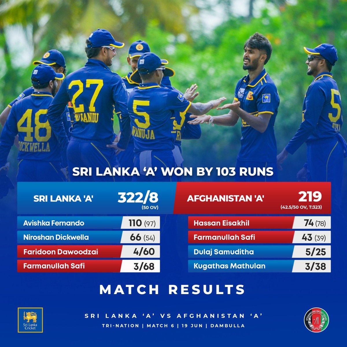 thecrichub_live's tweet photo. Sri Lanka A sets-up final clash against India A in tri-series after 103 runs win over Afghanistan A.
Avishka Fernando, Niroshan Dickwella with Dulaj Samuditha help #SLA in win, despite efforts from Hassan Eisakhil, Farmanullah Safi.
REPORT: https://t.co/hwd1eMGtc3
#Cricket #SLvsAFG #SLAvsAFGA | @ICC @ACBofficials