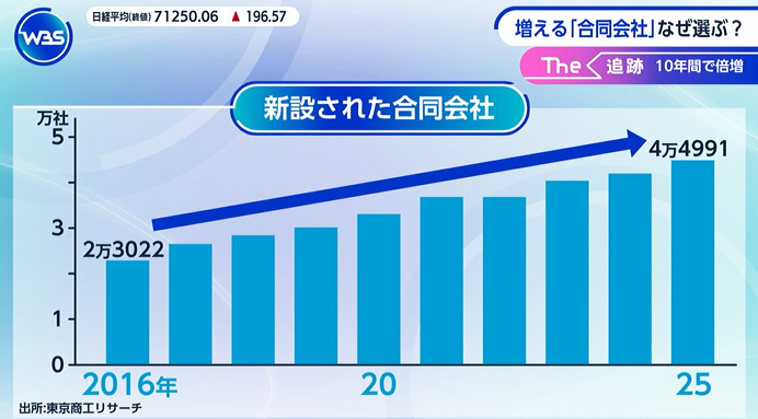 marketmaker7's tweet photo. 自分で会社を作るとしたら、合同会社にしよう！
　↓
DMM、アップル、アマゾン、グーグルの日本法人も合同会社

◆メリット
1. 設立費用が安い（株式会社の半額以下） 

2. 定款認証も不要。

3. ランニングコストが安い（決算公告不要・役員任期なし） 官報公告（約7.5万円）も不要。

4. 意思決定が速い（所有と経営が一致） 

5. 株主総会が不要で、出資者＝経営者なのでスピード経営が可能。

6. 利益配分を自由に決められる  出資比率に関係なく、貢献度に応じて配分できる。

7. 法人化による節税メリットは株式会社と同じ  法人税率は同じで、役員報酬・社宅・生命保険などの節税策も同様に使える。

8. 有限責任でリスクが限定される  
出資額以上の責任を負わない。