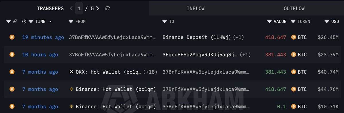 lookonchain's tweet photo. After holding $BTC for 7 months, whale 37BnFf finally gave up.

Today, he sold 800 $BTC($50.24M) that he bought at $106,866 7 months ago, taking a $35.3M loss.

https://t.co/W2srdqT7FI https://t.co/lcv7gDeFLr