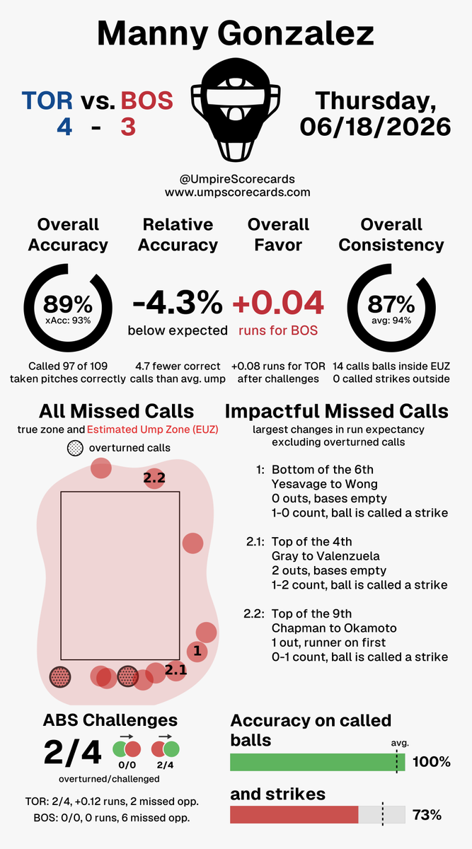 UmpScorecards's tweet photo. Umpire: Manny Gonzalez
Final: Blue Jays 4, Red Sox 3
#BlueJays50 // #DirtyWater
#TORvsBOS // #BOSvsTOR
More stats for this ump 👇
https://t.co/QmKOCyQcRd https://t.co/yxnM9SOnNi