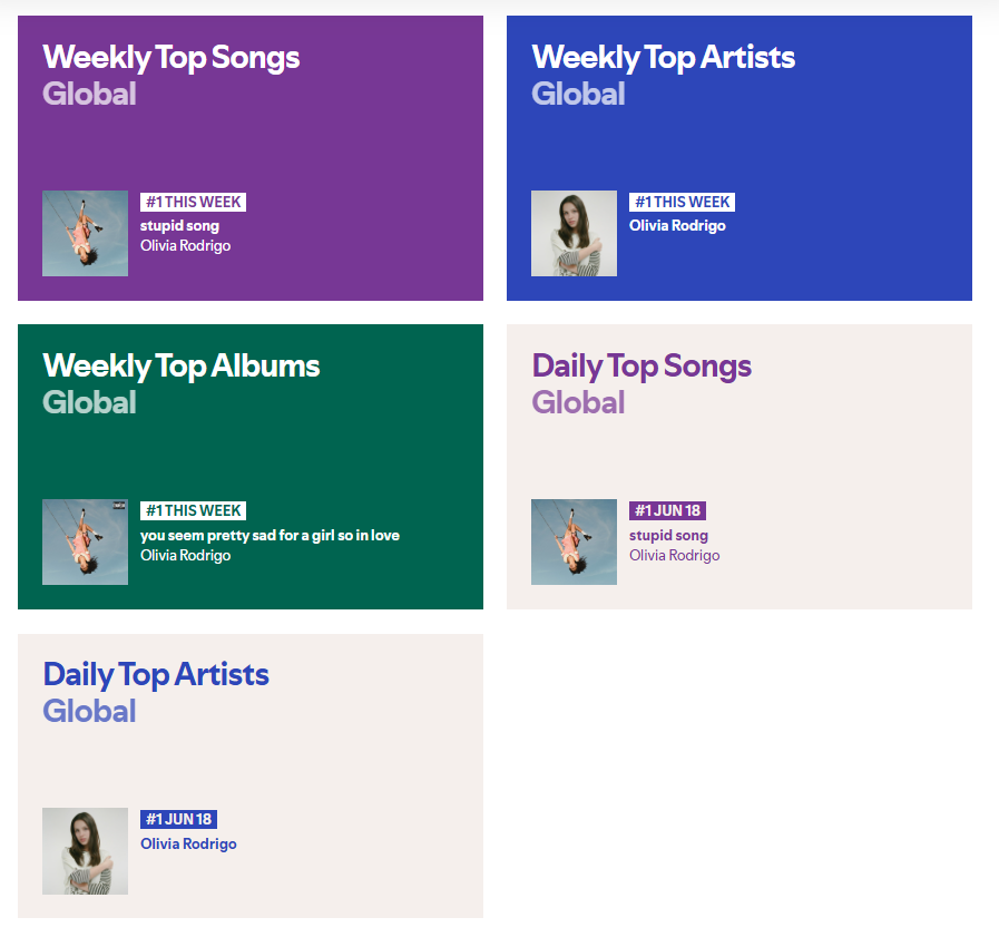 SpotifyLivies's tweet photo. .@oliviarodrigo reigns at the top of every single Spotify chart this week! https://t.co/6BbPv69OtY
