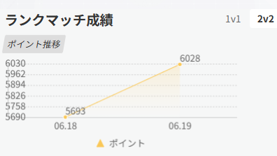 osyushi109575's tweet photo. ぱれすさんに6000まで爆速で上げてもらった https://t.co/el4X5GDkht