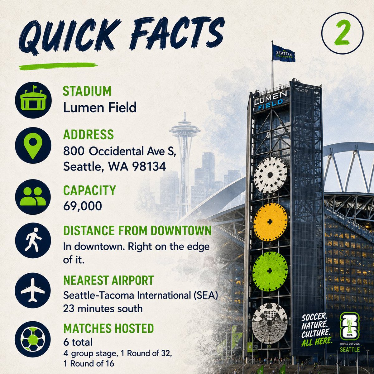 howto_network_'s tweet photo. Seattle is ready for the FIFA World Cup 2026™.

Lumen Field sits right in the heart of the city, with light rail from Sea-Tac, serious soccer energy, and one of the loudest stadium atmospheres in North America. From USA vs. Australia to knockout football in July, this is one of the host cities that just makes sense.

Come for the matches. Stay for Pike Place, Capitol Hill, the waterfront, the coffee, the mountains, and the magic.

See the full guide at: https://t.co/1l6dq4eUjC

Save this Seattle World Cup 2026 guide before you book your trip.