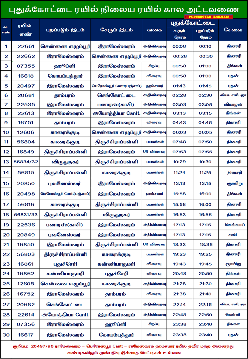 PudukkottaiU's tweet photo. 🚇புதுக்கோட்டை ரயில்  நிலைய ரயில் கால அட்டவணை(ஜூன் 19 நிலவரப்படி)! https://t.co/rY4NeY8q0h