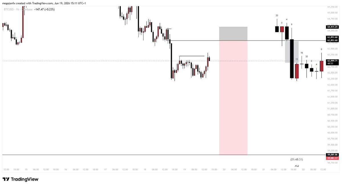 Mega_jon_x's tweet photo. I'm going to hold this nigga till Sunday
Who's wii me @Skiitm_
#Btcusd sell entry, awaiting outcome🧘‍♀️ https://t.co/shkFSuhCmN