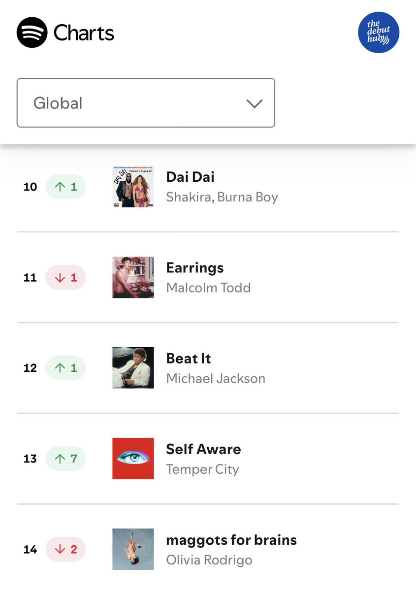 thedebuthub's tweet photo. 🚨 JUST IN

Shakira &amp; Burna Boy’s “Dai Dai” peaks at #10 on Spotify Global Daily Top songs chart with 4.08 MILLION streams. https://t.co/CX1rckqGoK
