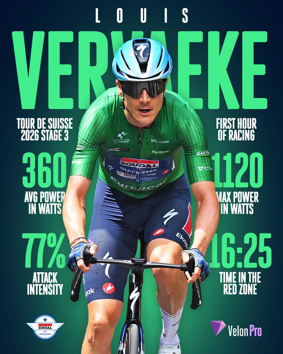 VelonCCPro's tweet photo. Relentless racing from Vervaeke 🥵

Louis Vervaeke led over the first KOM of the day on Stage 3 at Tour de Suisse, but what really stood out was his aggression. His Attack Intensity over the first hour shows just how much effort went into fighting for maximum KOM points. https://t.co/ij1HgthxH7