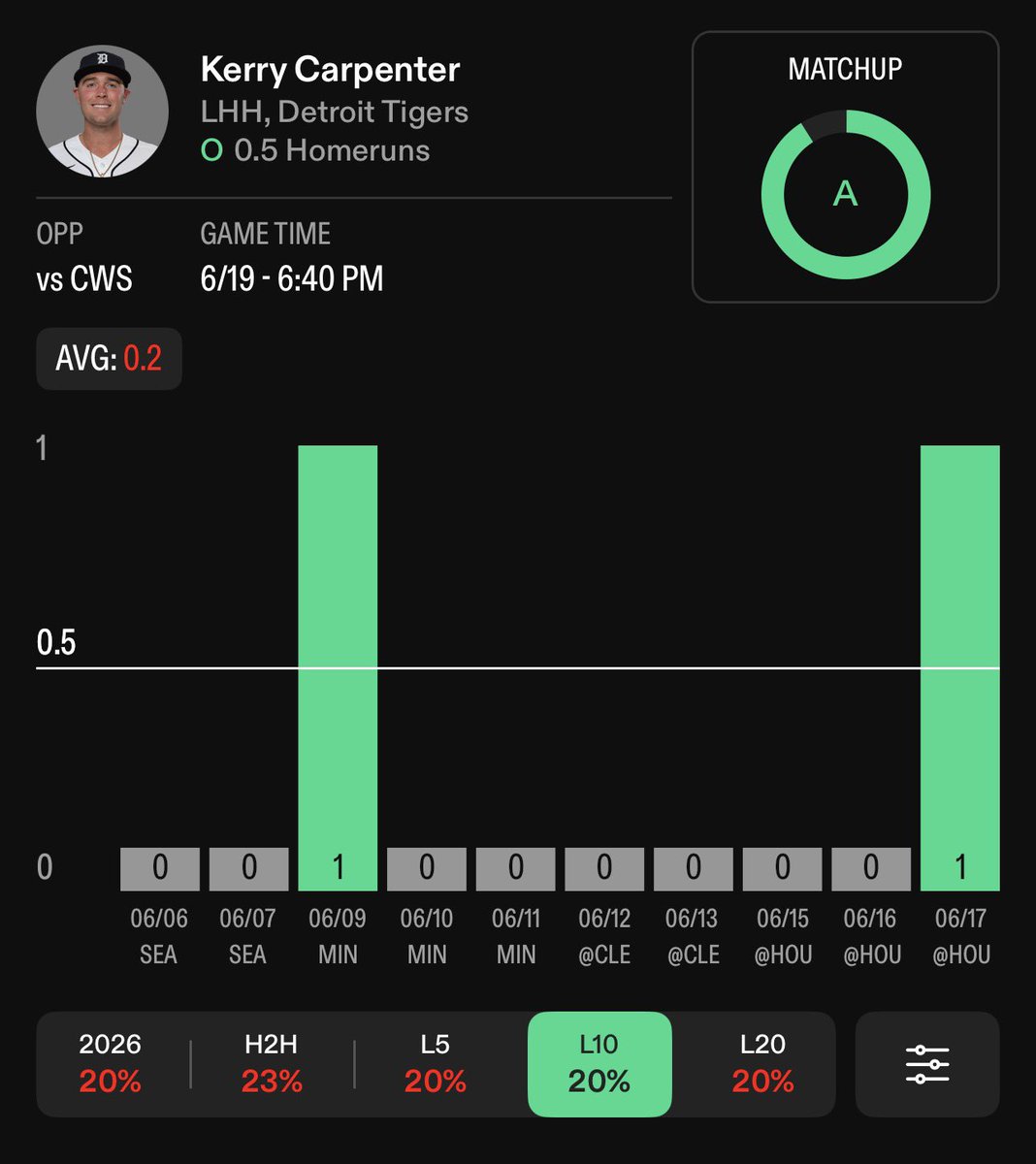 Live2AMuse's tweet photo. Scary Kerry Barrel Loading 🪫⚾️💥
Kerry Carpenter O.5 HR (+470 On @FDSportsbook)
30% Off First Month —> https://t.co/i9Y6WZQcAf
Use Code: LIONLOCKS
#LionLocks🦁🔒 #PropsCash #Gambling𝕏 #MLBX https://t.co/pXr912artH