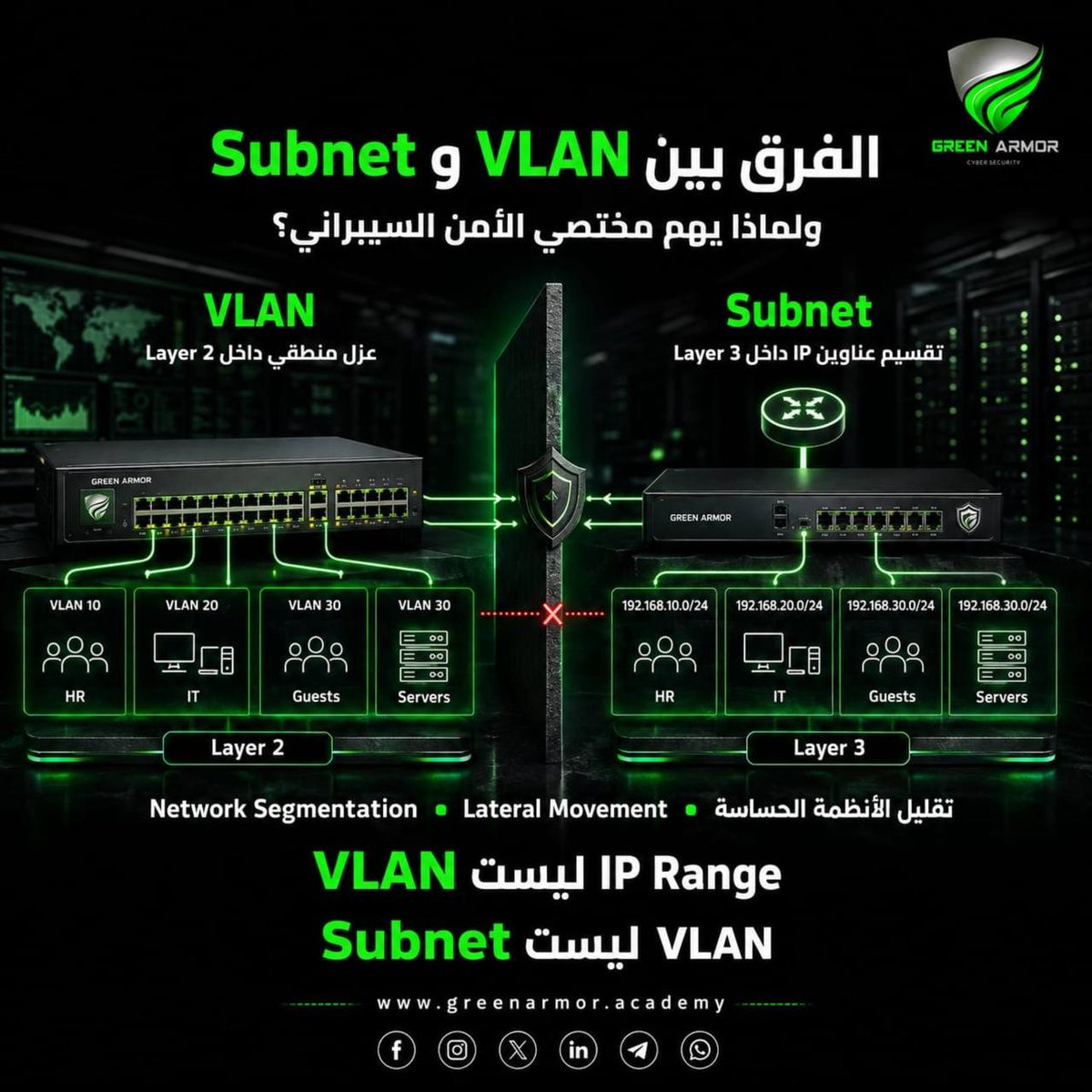 GREENARM0R's tweet photo. 🛡 الفرق بين VLAN و Subnet، ولماذا يهم مختصي الأمن السيبراني؟ 🕸️

كثير من المبتدئين يخلطون بين #VLAN و #Subnet ، لأنهما غالبًا يُستخدمان معًا في تصميم الشبكات، لكن كل واحد منهما له وظيفة مختلفة.

تابع 👇🏻 https://t.co/vFFHGHupyN