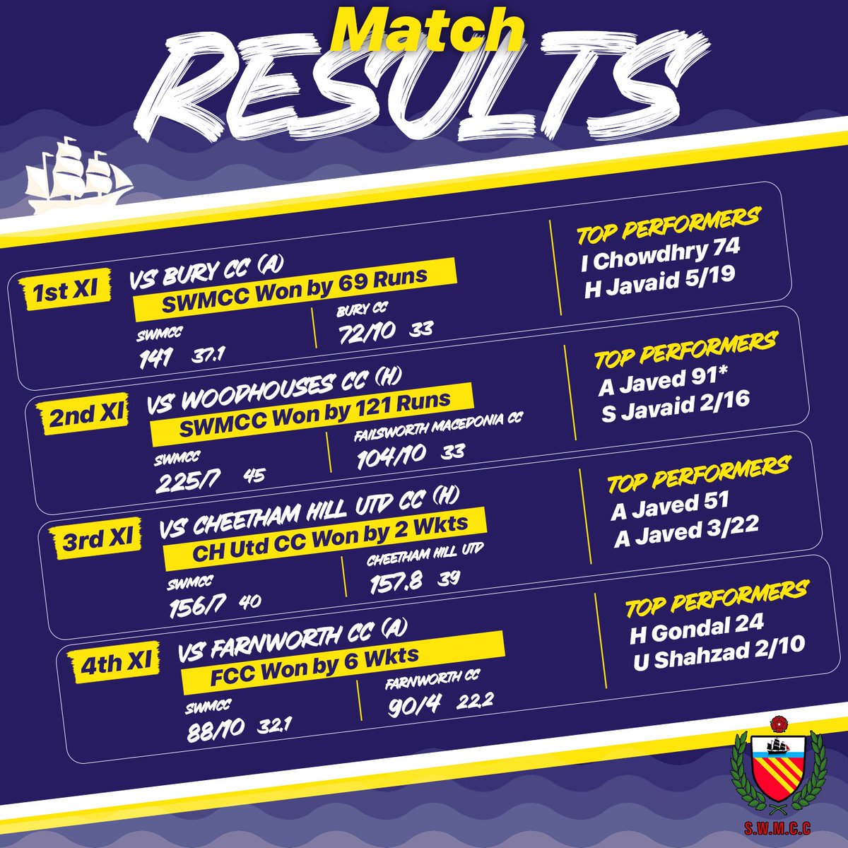 SouthWestMcrCC's tweet photo. Some amazing performances last time as we get ready for another weekend! 🔵🟡

#ClubCricket #Chorlton https://t.co/uasHPba8ZW