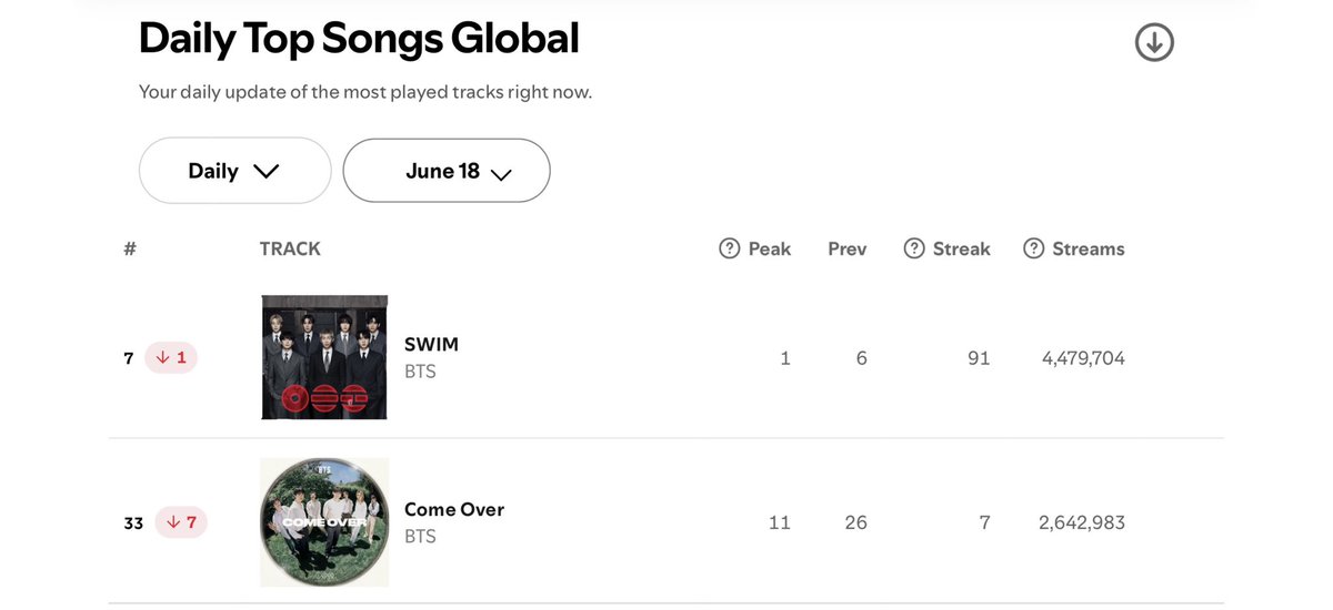 goeskthh's tweet photo. 🚨 NO DEJEN DE DIFUNDIR MASIVAMENTE MORADAS, ES URGENTE! 🙏🏻👇🏻

ALÁRMENSE! SWIM corre riesgo de SALIR DEL TOP 10 DEL GLOBAL y Come Over sigue BAJANDO casi fuera del TOP 40, ¿Esa es la emoción? ¿Qué HACEN?🙏🏻😭🔥

Podemos hacer que #BTS siga subiendo y NECESITAMOS DE TODOS. STREAM🫵🏻🔥

STREAM & BUY COME OVER
PANIC STREAM FOR SWIM 
#BTS_ComeOver
#BTS_SWIM