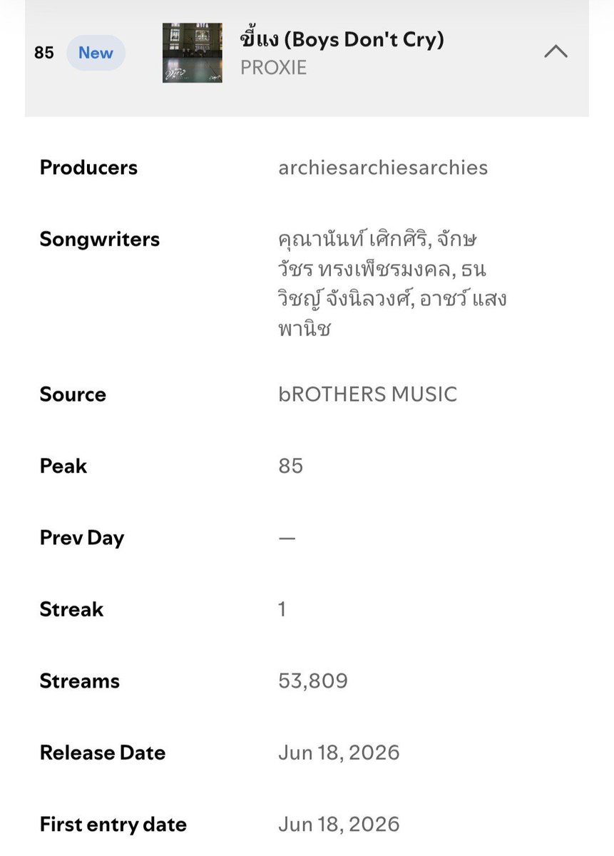 bbeebbx's tweet photo. ขี้แงเข้าชาร์ต spotify อันดับที่ 85 เข้าวันแรกที่ปล่อยเพลง และเป็น highest new entry อีกด้วย 🥹

#PROXIE_ขี้แง #PROXIEth https://t.co/gMHS1ApNA5