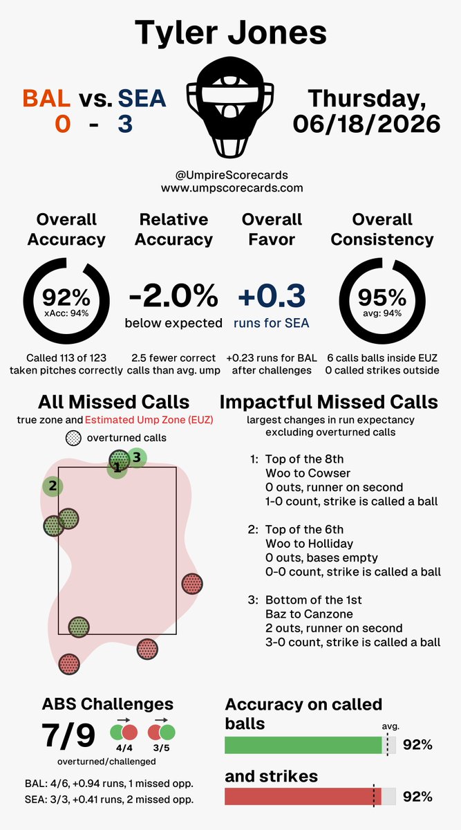 UmpScorecards's tweet photo. Umpire: Tyler Jones
Final: Orioles 0, Mariners 3
#Birdland // #TridentsUp
#BALvsSEA // #SEAvsBAL
More stats for this ump π
https://t.co/Dsj8ojVW5c https://t.co/rMuJb1v3Na