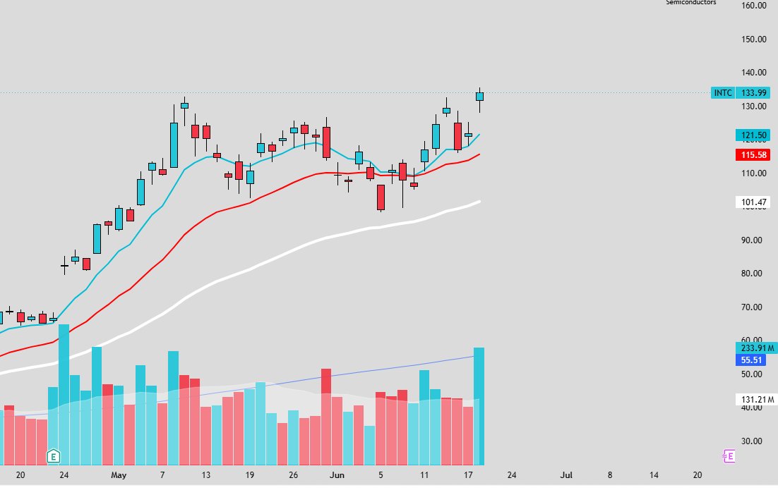 Stockandstength's tweet photo. $INTC  

NATH https://t.co/djgPPS2cfy