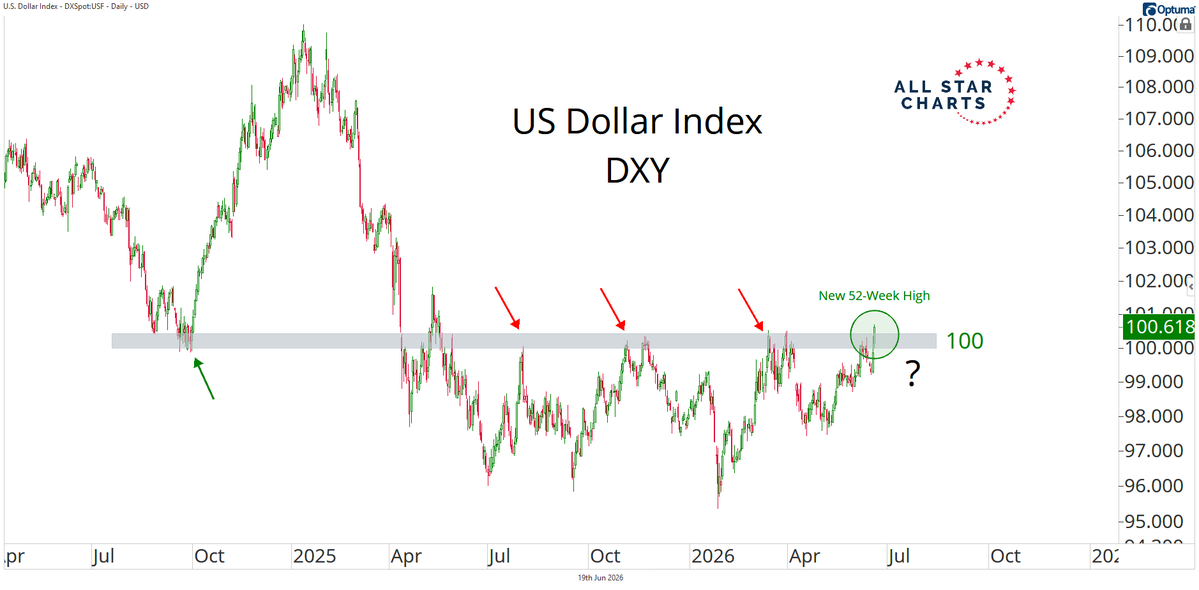 AlfCharts's tweet photo. The Dollar Index $DXY just closed the week at new 52-week highs and is pressing against that critical 100 level. A breakout here could have major implications for risk assets. https://t.co/RSHffn2ph6