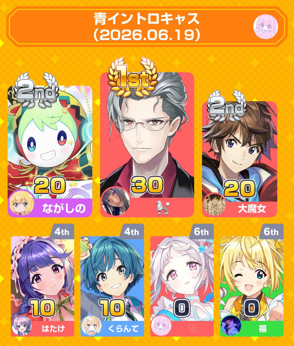 nagi_moi__'s tweet photo. みんなで早押しクイズに6位入賞！
アプリダウンロードはこちらから
https://t.co/2KZ5mjLFkQ
#みんはや
多分1問もわからないだろうなと思ったら1回も押すことすらなかった😀 https://t.co/wGDlXuXIm0