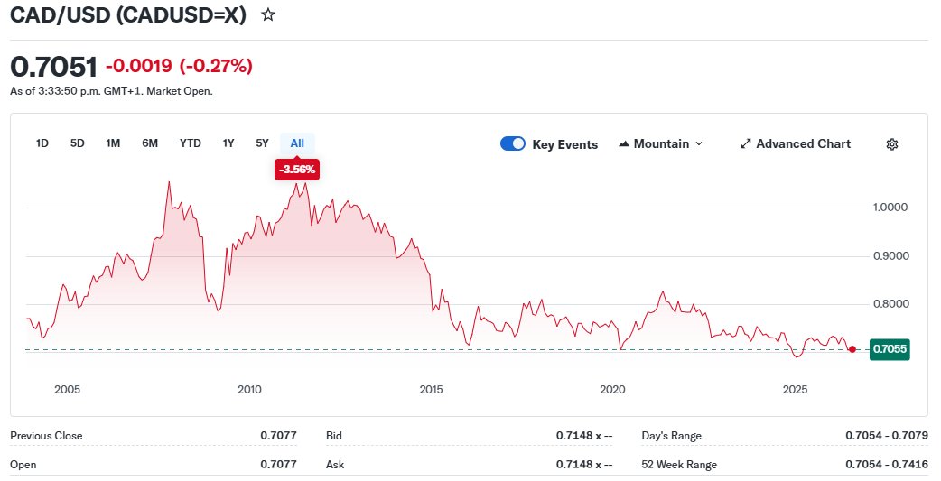 MarcNixon24's tweet photo. Canada's Genius Economist Math Magician managed to PLUNGE the Canadian Dollar to the Lowest Level in 25 years outside of Justin Trudeau Resigning Dip

Let the ECONOMIST COOK https://t.co/abXGBByppF