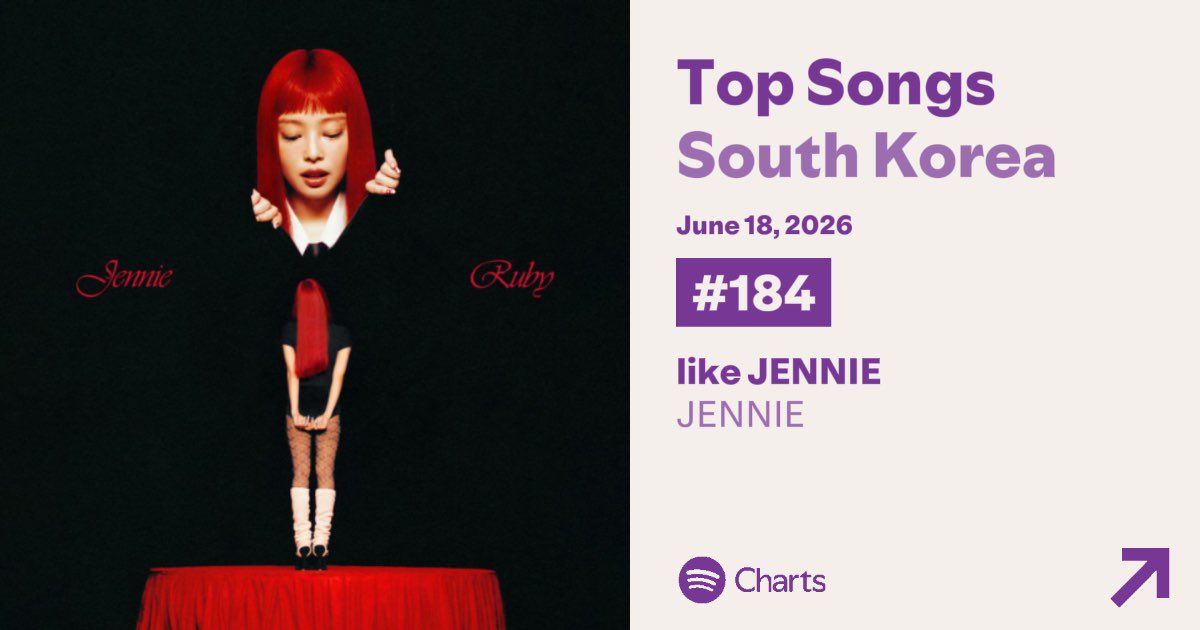 p1nks4vage's tweet photo. Released over a year ago, JENNIE’s ‘like JENNIE’ re-enters Spotify South Korea at #184 🇰🇷 https://t.co/48G9npsKX6