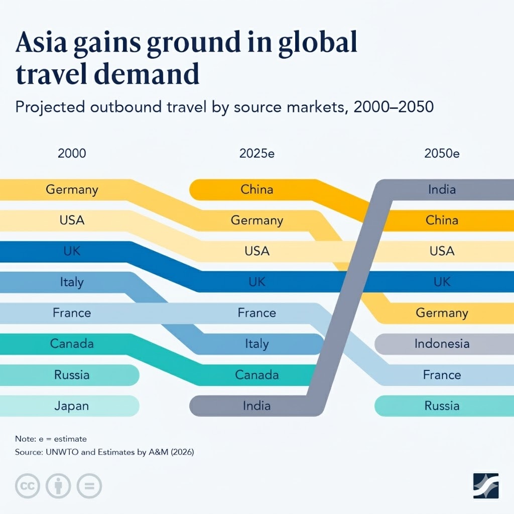 investor_tool's tweet photo. By 2050 India is expected to become the world's largest source market for outbound travel, with China close behind.
#stocks #stockmarket #trading #investment #academiadeinversiones #thesmartinvestortool https://t.co/vJtRGytVe4