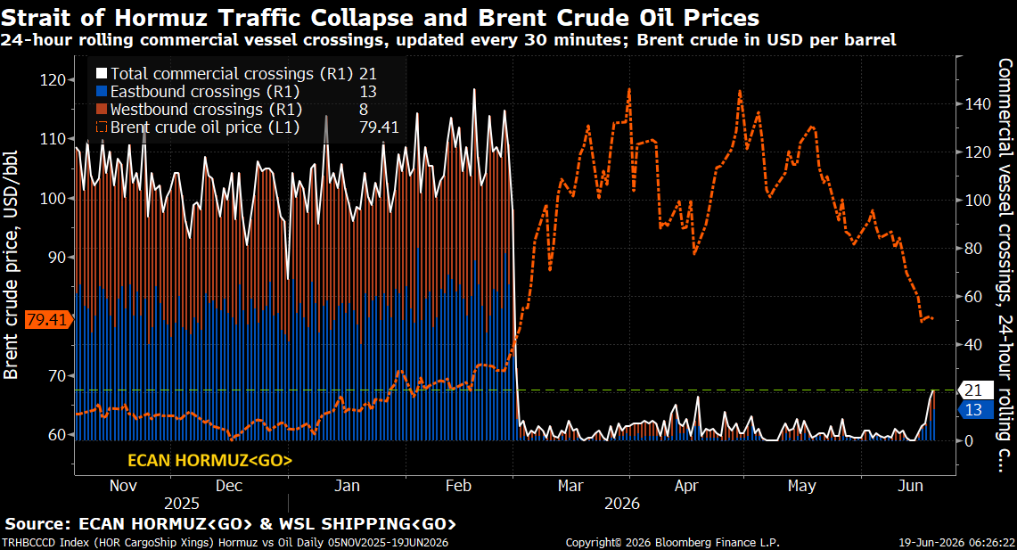 OilHeadlineNews's tweet photo. Bloomberg: Strait of Hormuz vessel-crossing tracker just hit its highest level since the war began. https://t.co/yFg02QRHhw
