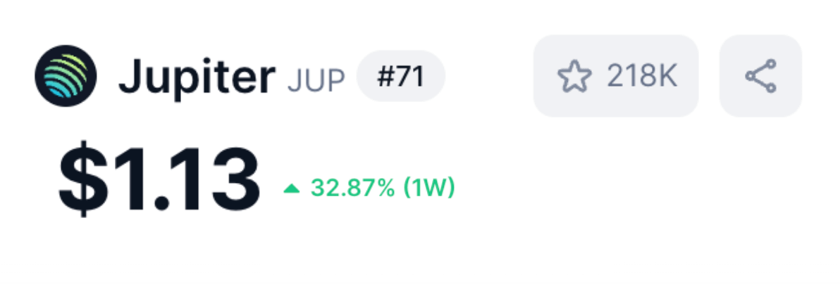 FabianoSolana's tweet photo. I believe $JUP is one of the most mispriced tokens in crypto right now:

- 0 unlocks (less than HYPE)
- 50% of revenue used for buybacks
- Jupnet about to go live
- DeFi super app with 80% spot DEX volume
- highest chance of institutional adoption

Send $JUP to $1 https://t.co/yZyhpNdvRM