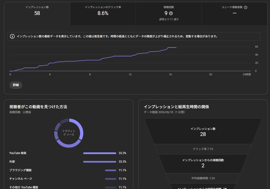 Youtube155901's tweet photo. 相変わらずインプレッションが伸びないな…
あと3か月で4000時間達成しなきゃなんだけどな… https://t.co/OJXGH9MsHD