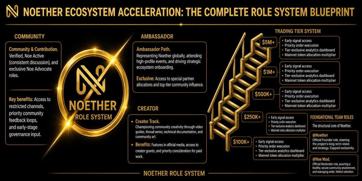 devpip3r's tweet photo. Most communities reward attention.

The strongest communities reward contribution.

That’s what makes the newly unveiled Noether Role System interesting.

Rather than treating every participant the same, @Noetherdex has introduced a structured framework that recognizes how members contribute to the ecosystem and provides clear paths for growth.

At the core, the ecosystem is anchored by essential governance and operational roles:
• Noether ➜ The official team role assigned to the founders steering the project.
• Noe Mod ➜ The moderators responsible for managing the community, maintaining order, and assisting members.

Beyond the core team, the system is built around four primary contribution tracks:

• Community & Contribution:
Moving from base “Verified” status to “Noe Active” for consistent discussion, alongside the limited, exclusive “Noe Advocate” role.

• Ambassador:
“Noe Ambassador” positions for official representatives focused on ecosystem growth, education, and onboarding.

• Developer:
The “Noe dev” track, recognizing users whose critical feedback actively helps shape new features on NoetherDEX.

• Trader:
A dedicated framework rewarding active platform usage, community feedback, and trading execution.

What stands out is the Trading Tier System, which gives traders a transparent, milestone-driven progression path as they scale their volume on NoetherDEX:

• Initiate Trader ➜ Awarded at $100K+ volume.
• Active Trader ➜ Awarded at $250K+ volume.
• Core Trader ➜ Awarded at $500K+ volume.
• Prime Trader ➜ Awarded at $1M+ volume.
• Apex Trader ➜ The elite pinnacle rank for clearing $5M+ volume.

(Note: Early believers can also secure the time-sensitive Early Role to mark their status as first movers before the window closes.)

This approach does more than assign roles.

It creates incentives for meaningful contribution, encourages long-term participation, and helps community members understand exactly how they can grow alongside the platform.

As Web3 matures, role-based recognition will become increasingly important.
#NoetherDex