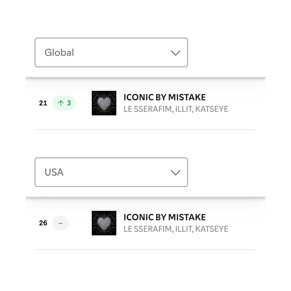 lssfm_news's tweet photo. #LE_SSERAFIM, ILLIT, and KATSEYE's <ICONIC BY MISTAKE> reaches a new career peak at #21 (+3) on the Spotify Global with 3,172,230 streams.

It also holds steady at #26 (=) on the Spotify USA with 762,345 streams. https://t.co/w63gx8sgp3