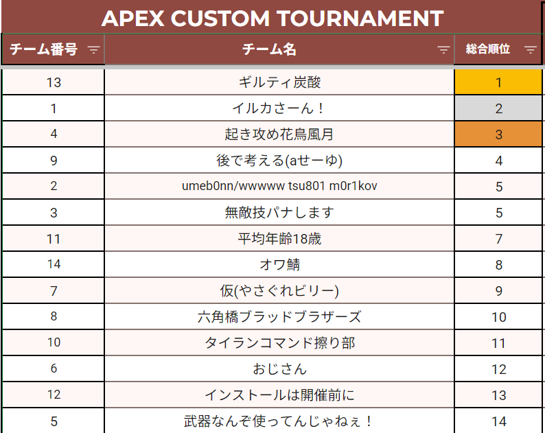 jaanogeni's tweet photo. GGSTプレイヤー限定APEXカスタム大会終了しました～
1位ギルティ炭酸
2位イルカさーん！
3位起き攻め花鳥風月
4位以下は画像で掲載しています！

ご参加いただきありがとうござました～
配信はチームメイトの声を反映できなくてちょっとバタったけど、時間通りできてよかったし、楽しかった～ https://t.co/eXIK6vYRUp