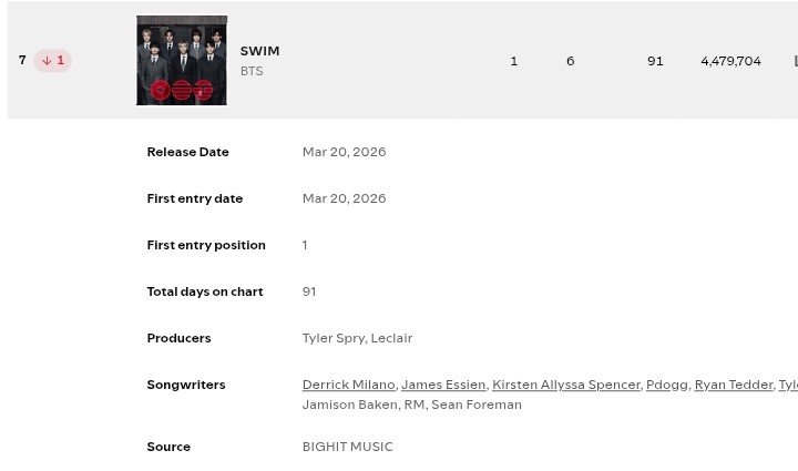Bangtan7_Stream's tweet photo. #BTS_SWIM is at #7(-1) on Global Spotify Daily Top Songs Chart with 4,479,704 (-68,490) filtered streams! https://t.co/FimkunXyQQ