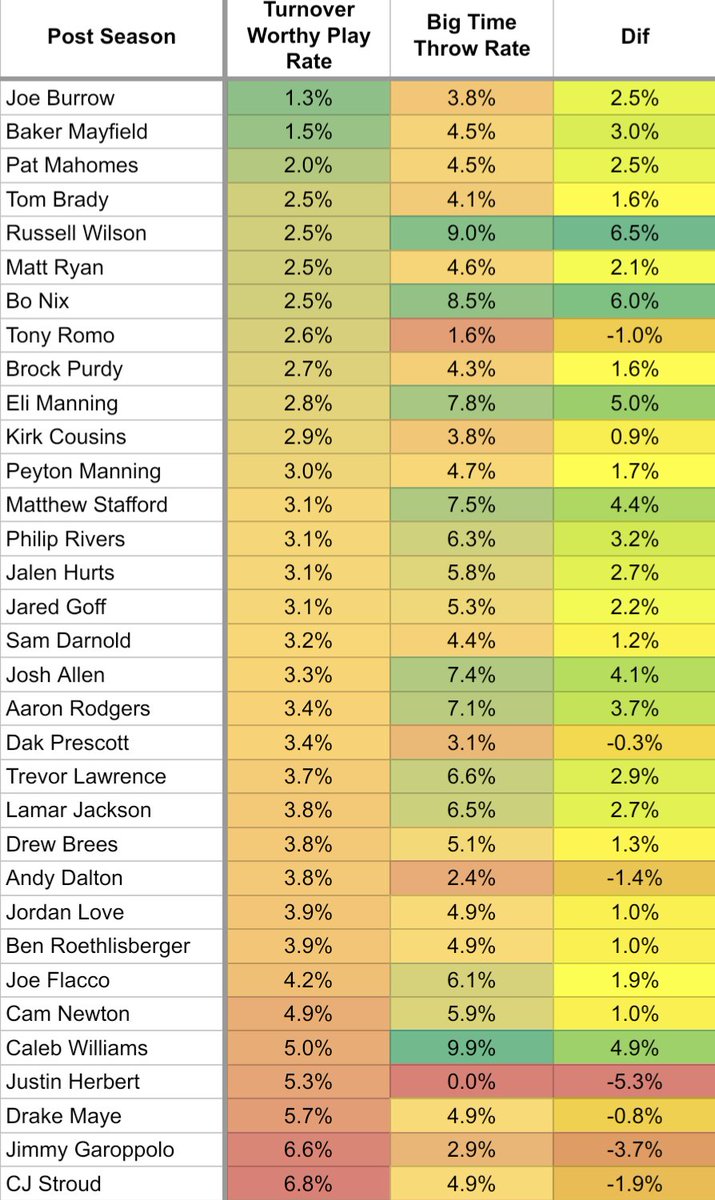 JoeGoodberry's tweet photo. Sorting QBs by their POSTSEASON Turnover Worthy Play Rate from PFF https://t.co/Ygbbw6T74V