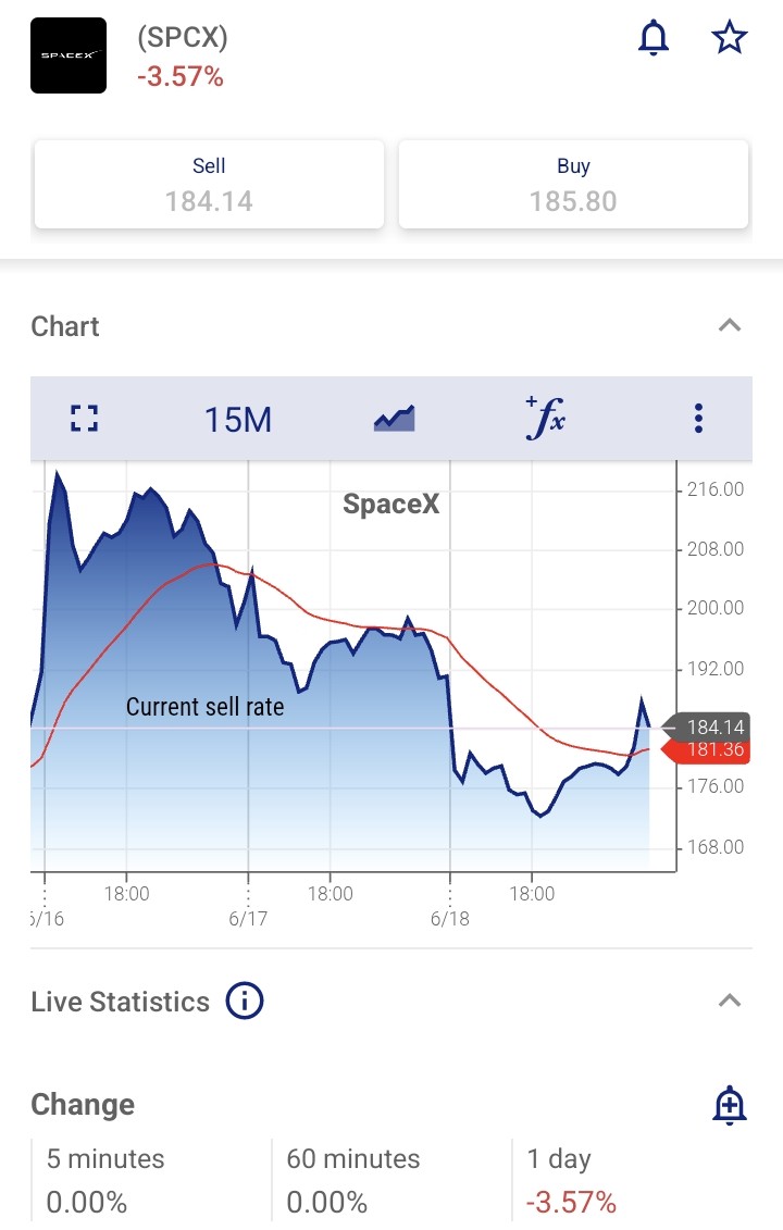 vulcan_orbit's tweet photo. Hi @elonmusk. How is SpaceX doing in the market?
How many shares will you unload?? 😂😂😂😂 https://t.co/Ozgrjp2omQ