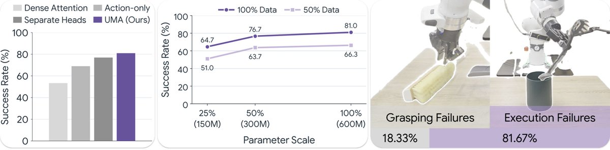 QuantummCookie's tweet photo. Our analysis isolates the design choices that matter, confirms that UMA scales with both data and model size, and traces its remaining errors to execution rather than perception. 10/n https://t.co/Wk3Dqaaatv