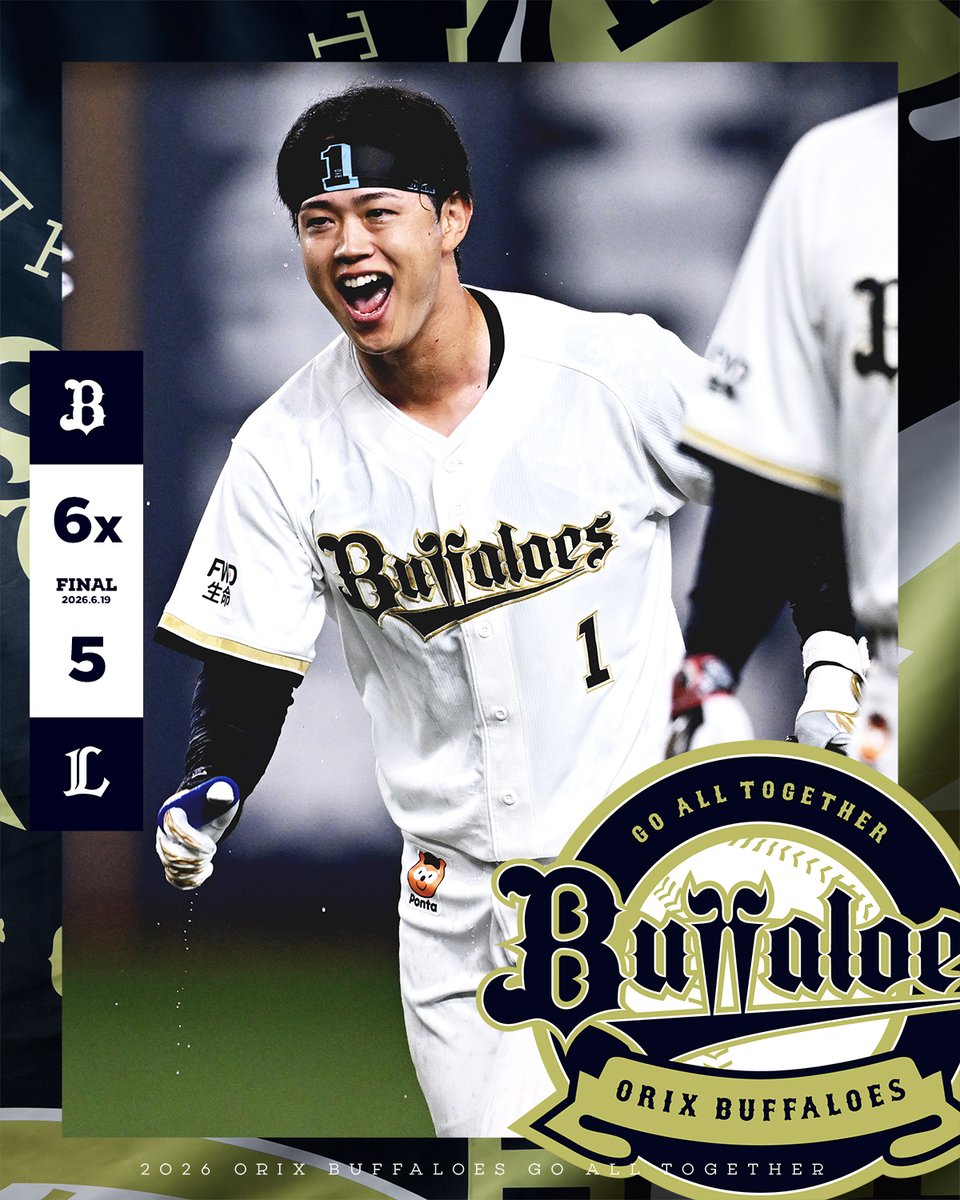 Orix_Buffaloes's tweet photo. 6月︎19日（金）
オリックス 6x-5 埼玉西武
【勝】マチャド【敗】浜屋

太田の起死回生の同点弾＆サヨナラヒット！劇的勝利でリーグ戦再開の初戦を飾る
https://t.co/0GU7nN1qob

◇ 岸田 護 監督
「いろいろ起こったゲームでしたけど、まずは勝ててホッとしています・・・」

📹試合ハイライトはこちら！
https://t.co/8hyTDYAawa

#Bs2026