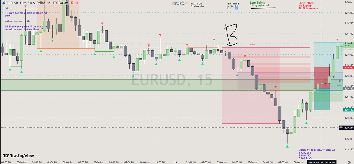 RahulDoiphode6's tweet photo. FRI 19.6.26 LON
-1R
1. DXY uptrend but no more points to write
2. EU was matching to dxy move
3. Eu was at the support retaste to go short
4. GU was clear to go up but less matching to DXY https://t.co/puGfNrwbEM