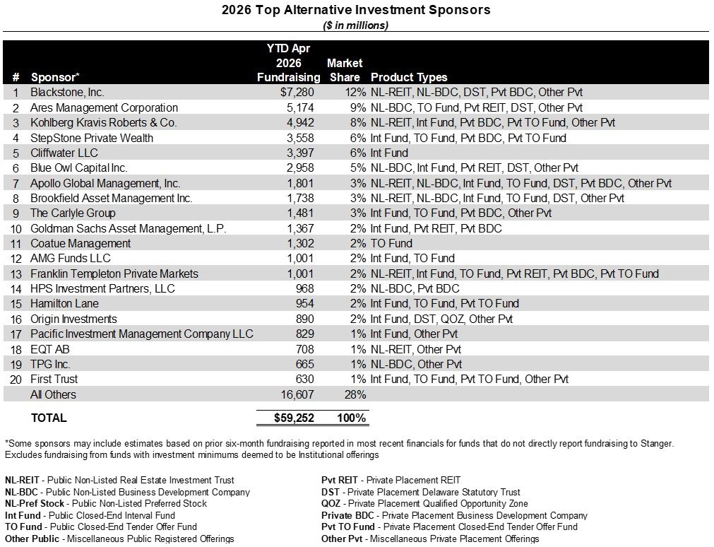 junkbondinvest's tweet photo. Alt investments fundraising by sponsor (thru Apr-26): https://t.co/QvmS1DYMjy