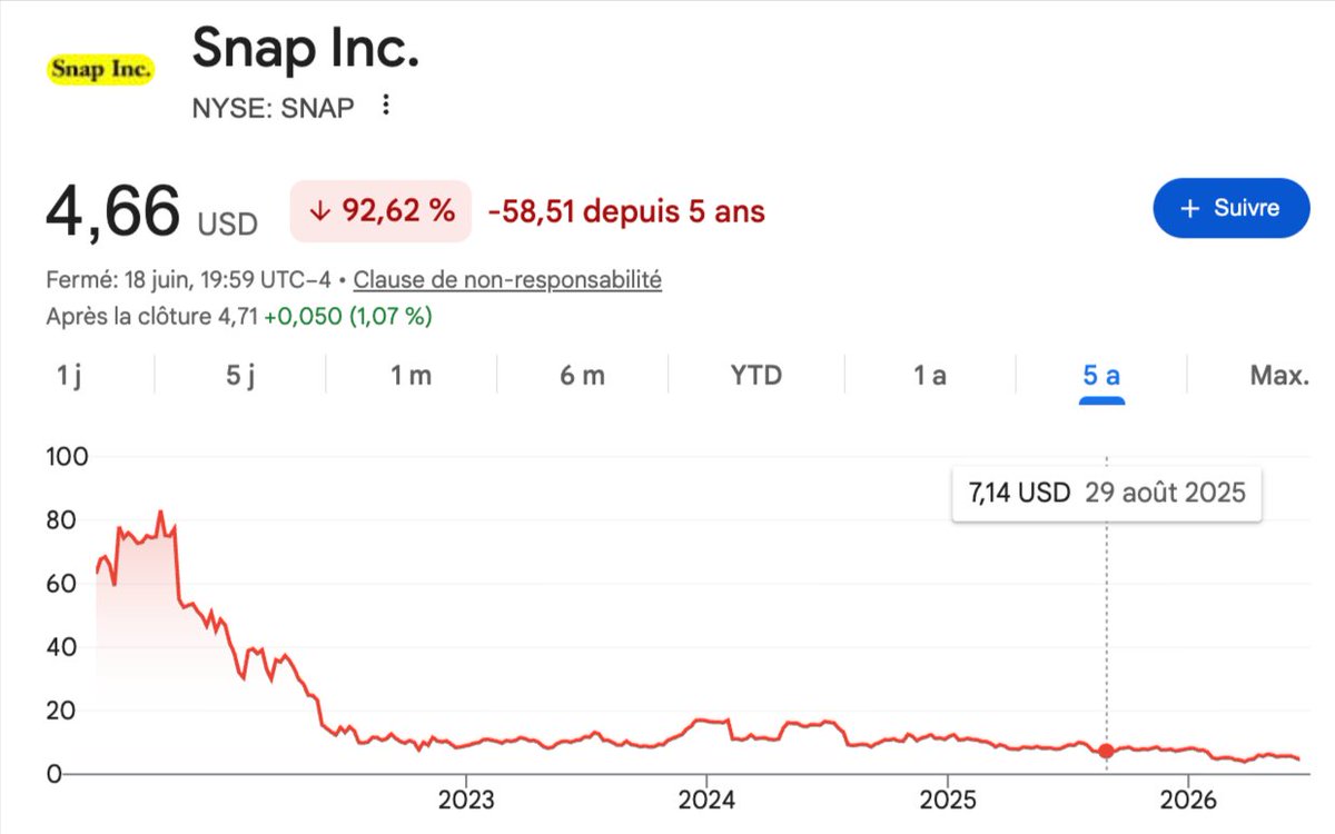 thenext_bigshit's tweet photo. Snap s’effondre en bourse... alors qu’il pourrait faire des milliards 👻

Contexte : Snap s’effondre en bourse (-90% sur les 5 dernières années).

Pourtant, Snap a 474 millions d’utilisateurs quotidiens, 5,9Mds$ de revenus l'an dernier, 2,9Mds$ de cash en banque et gagne plus d'argent qu'il n'en dépense.

C’est dingue car sa valorisation actuelle est de 7,8Mds$.

Et si vous divisez la valeur de l'entreprise par son nombre d'utilisateurs quotidiens, vous obtenez 16$ par utilisateur.

Faites le même calcul avec Meta et vous obtenez 130$ par utilisateur.

Donc un utilisateur sur Snap est 8 fois moins valorisé qu’un utilisateur chez Meta… pour la MÊME audience.

Pourquoi ce décalage ?

Parce que Wall Street ne voit Snap qu'à travers un seul prisme : la publicité.

Et sur ce terrain, Snap perd contre Meta (le prix moyen de la pub Snap a baissé de 8% l'an dernier pendant que Meta le faisait monter de 12%).

Mais ce raisonnement ignore tout ce que Snap possède et n'exploite pas encore.

Le live shopping : TikTok imprime des milliards en Asie avec ce modèle, Snap a l'audience pour le faire en Occident.

Un studio d'applications : une app de dating, un compagnon IA… chacune pourrait profiter immédiatement de l'audience Snap.

La fintech : un système de paiement entre amis, une carte bancaire pour ados… et Snap pourrait devenir la banque de la Gen Z sans dépenser un centime en acquisition.

Le gaming : des centaines de millions de personnes jouent déjà aux Lens Games sur Snap. Ajoutez des paiements et vous obtenez une plateforme de jeux qui n'a jamais eu besoin d'acheter ses utilisateurs.

Je trouve ça fascinant car Wall Street valorise Snap comme une régie publicitaire… alors qu'elle pourrait devenir le super-app occidental de la Gen Z.