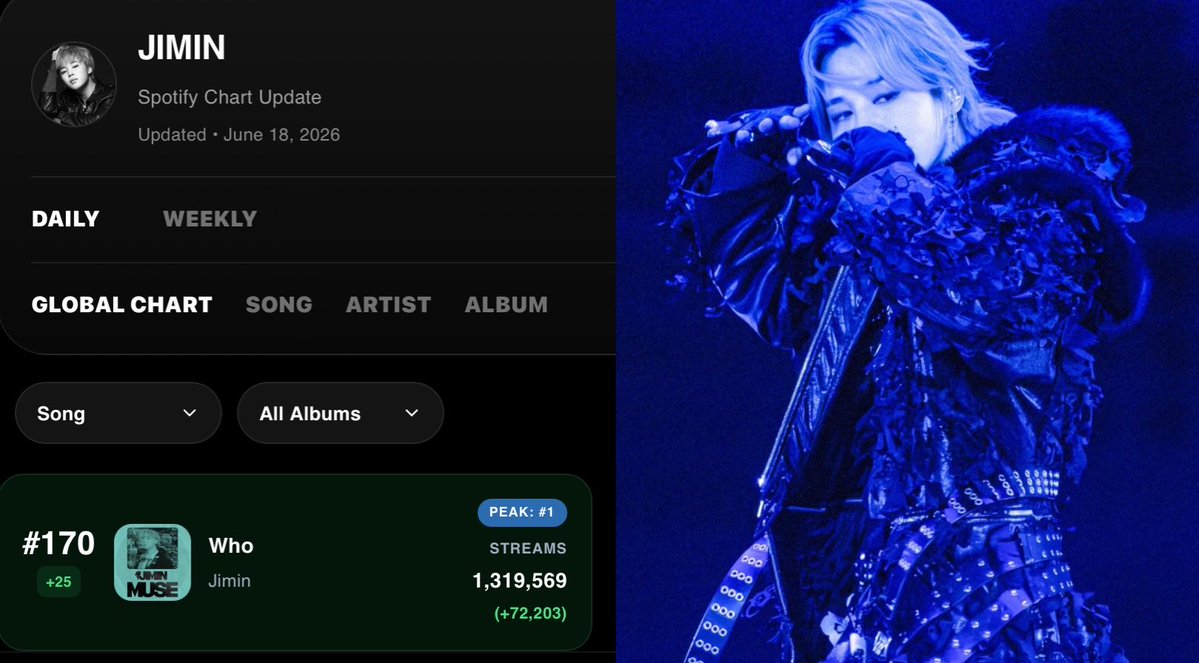 JiminGlobal's tweet photo. “Who” jumps to #170 (+25) on the Spotify Global Daily Chart with 1,319,569 streams (+72,203) 🌍.

Keep the consistency! We definitely can do better 💪 https://t.co/Bk3cMGmiA3