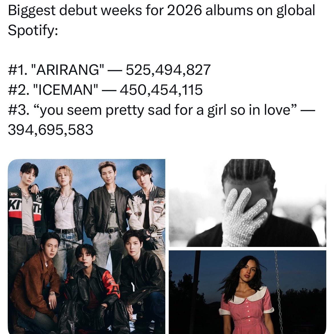 kookflowers's tweet photo. O álbum do ano Arirang permanece intacto como o MAIOR debut no Spotify Weekly Chart em 2026, com 525 milhões de streams na primeira semana no Global, mais um lançamento e até o momento Ninguém conseguiu barrar o artista do ano BTS; são os maiores da história!
CONGRATULATIONS BTS https://t.co/uMtV2vs5An