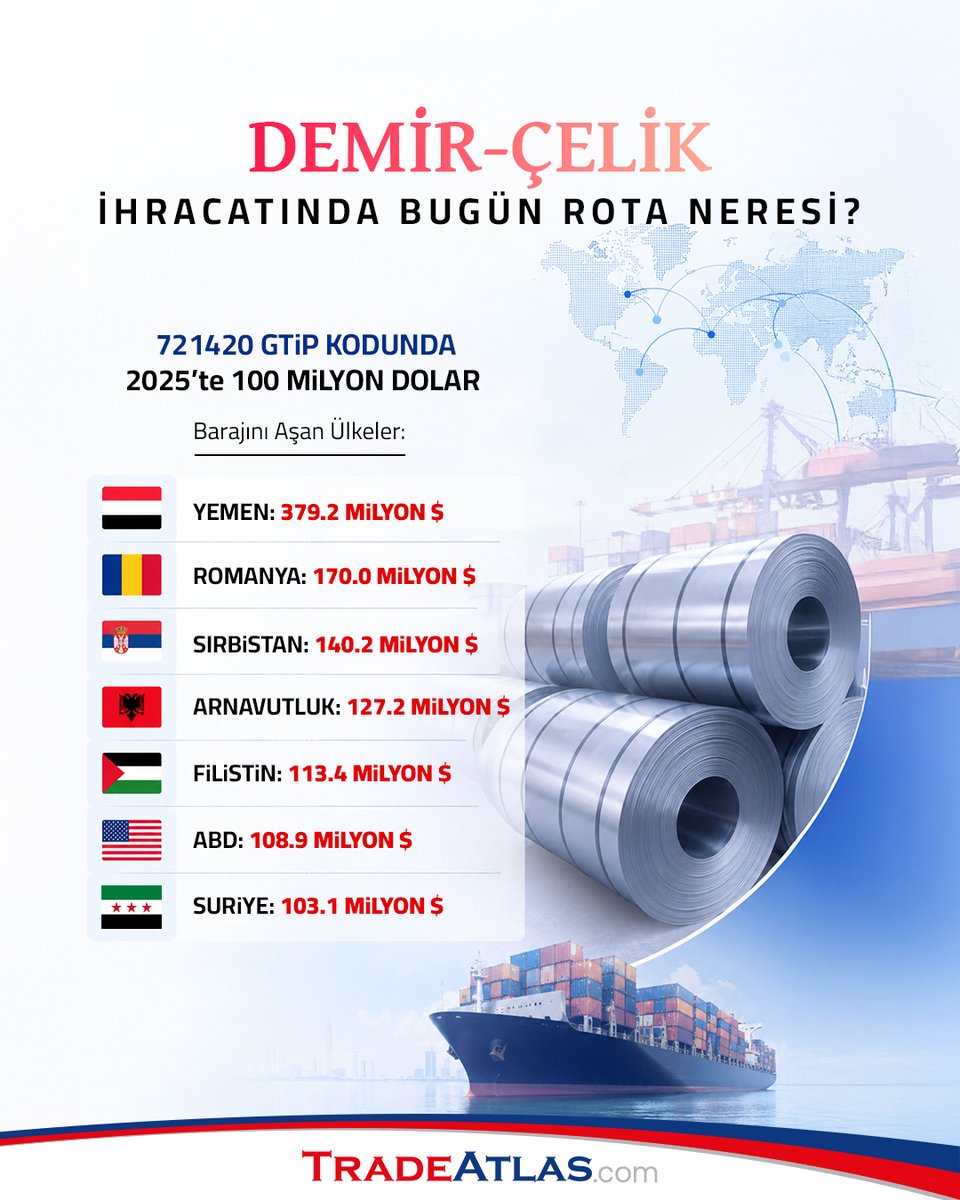 TradeAtlasTR's tweet photo. 2025 yılı verilerine göre Filistin (113.4M $), ABD (108.9M $) ve Suriye (103.1M $) 100 milyon dolar barajını aşarak Türk çeliği için devasa birer alıcı haline geldi.

Bu ülkelerdeki küresel ithalatçıların ne sıklıkla inşaat demiri ithal ettiğini biliyor musunuz? https://t.co/HmVPuhHvnH